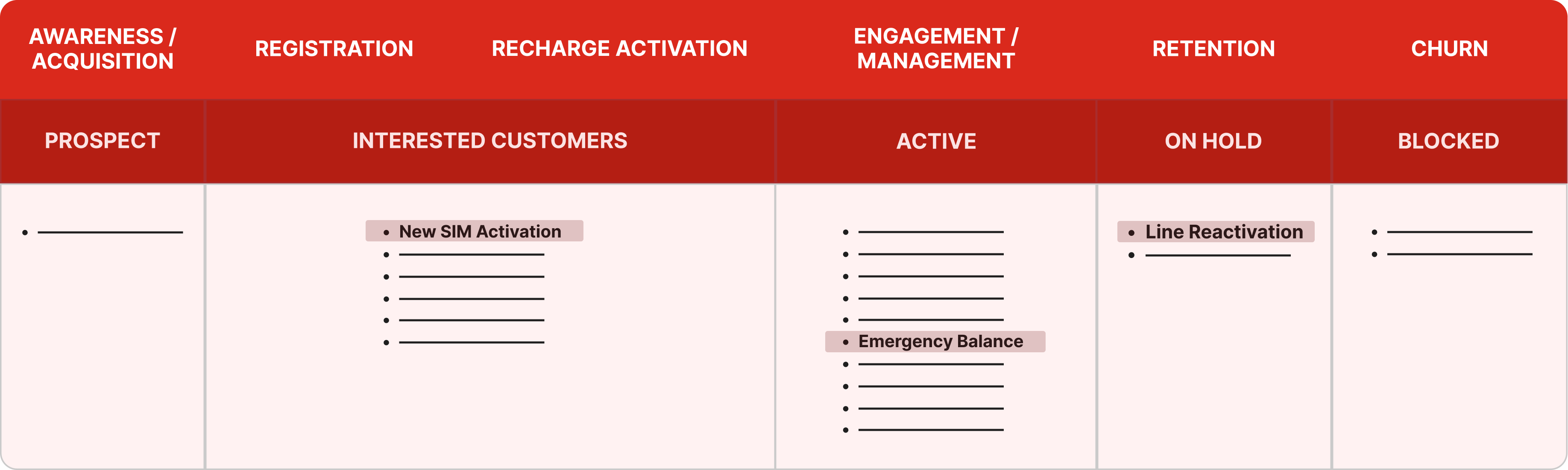 Diagram of the six prepaid lifecycle stages, from acquisition to churn, with the three targeted moments highlighted
