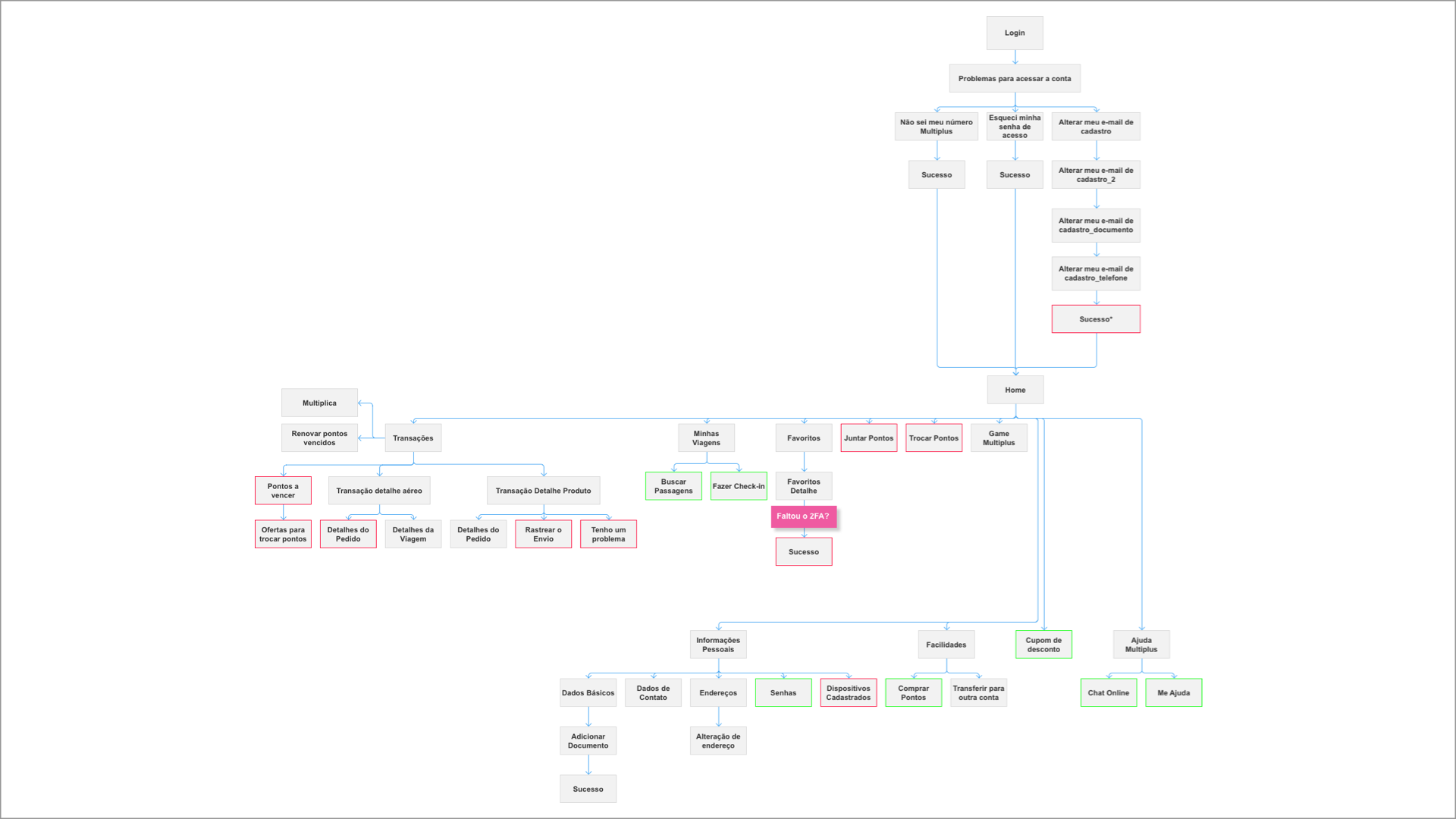 Flowchart mapping the Multiplus logged-in area navigation, from login through account, transactions and support screens
